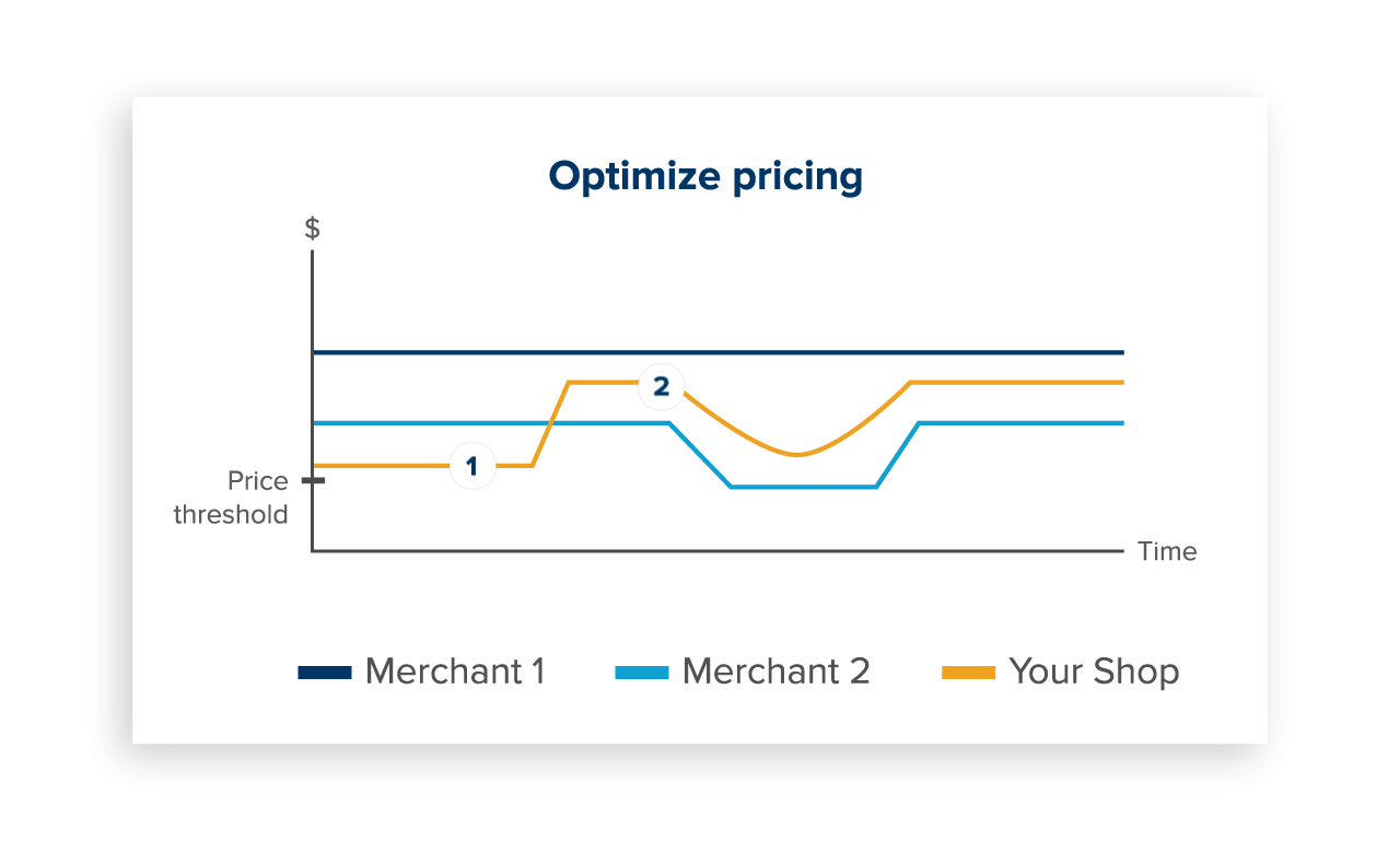 Graph showing merchant price thresholds over time
